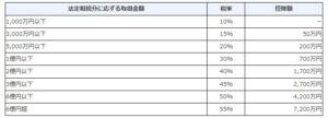 相続人が相続する財産に税率を掛ける